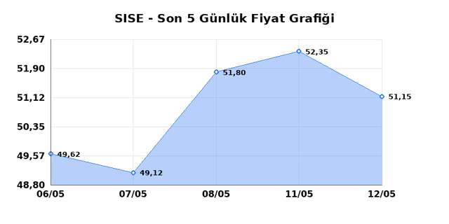 ŞİŞECAM (SISE) 13 Mayıs Çarşamba 2026 Günlük Teknik Analiz 1