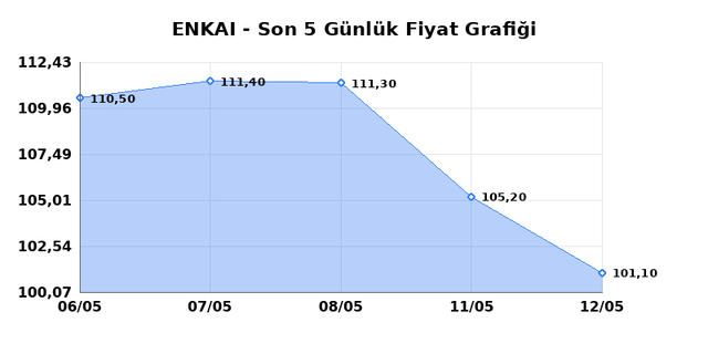ENKA INSAAT (ENKAI) 13 Mayıs &Ccedil;arşamba 2026 G&uuml;nl&uuml;k Teknik Analiz 1