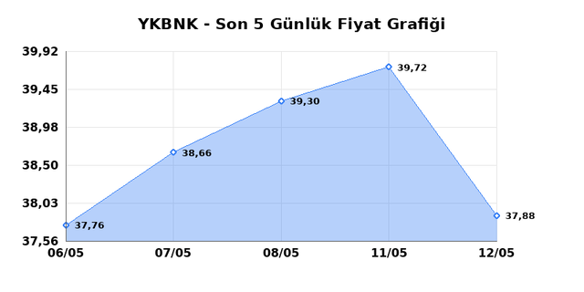 YAPI VE KREDİ BANKASI (YKBNK) 13 Mayıs &Ccedil;arşamba 2026 G&uuml;nl&uuml;k Teknik Analiz 1