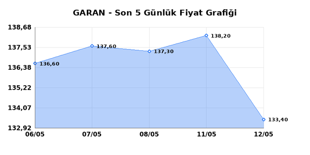 GARANTİ BANKASI (GARAN) 13 Mayıs Çarşamba 2026 Günlük Teknik Analiz 1