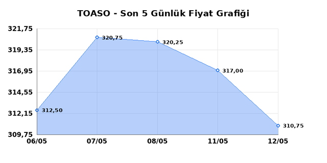 TOFAS OTO. FAB. (TOASO) 13 Mayıs &Ccedil;arşamba 2026 G&uuml;nl&uuml;k Teknik Analiz 1