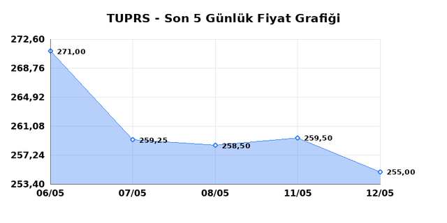 T&Uuml;PRAŞ (TUPRS) 13 Mayıs &Ccedil;arşamba 2026 G&uuml;nl&uuml;k Teknik Analiz 1