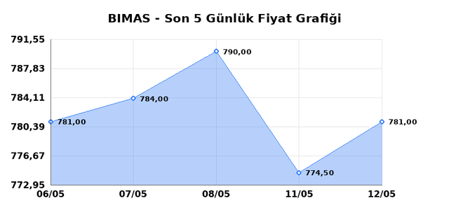 BİM BİRLEŞİK MAĞAZALAR (BIMAS) 13 Mayıs Çarşamba 2026 Günlük Teknik Analiz 1