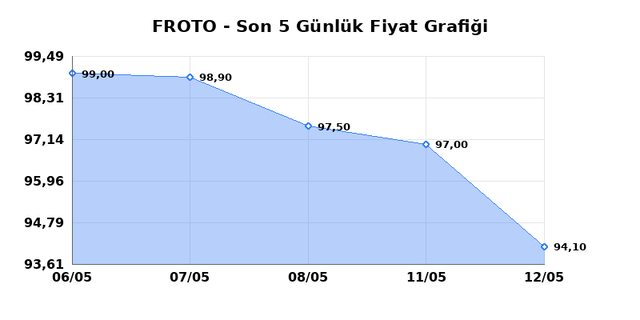 FORD OTOSAN (FROTO) 13 Mayıs Çarşamba 2026 Günlük Teknik Analiz 1