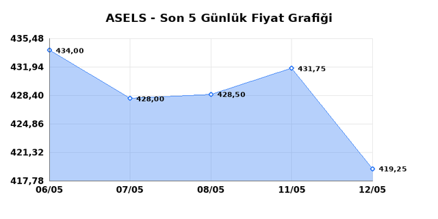 ASELSAN (ASELS) 13 Mayıs &Ccedil;arşamba 2026 G&uuml;nl&uuml;k Teknik Analiz 1