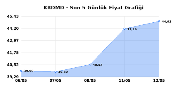 KARDEMIR (KRDMD) 13 Mayıs &Ccedil;arşamba 2026 G&uuml;nl&uuml;k Teknik Analiz 1