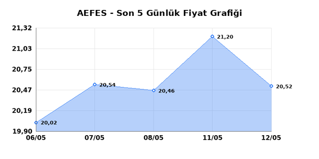 ANADOLU EFES (AEFES) 13 Mayıs &Ccedil;arşamba 2026 G&uuml;nl&uuml;k Teknik Analiz 1