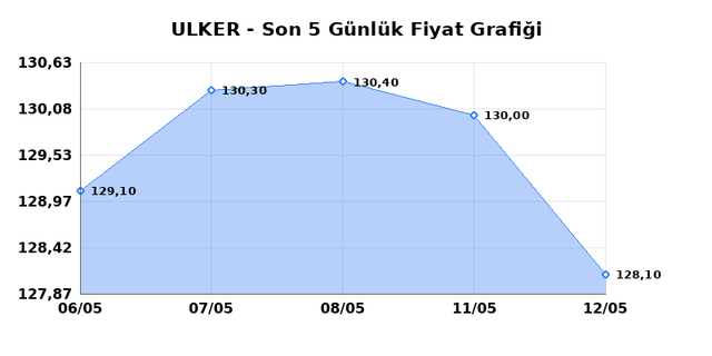 ULKER BISKUVI (ULKER) 13 Mayıs &Ccedil;arşamba 2026 G&uuml;nl&uuml;k Teknik Analiz 1