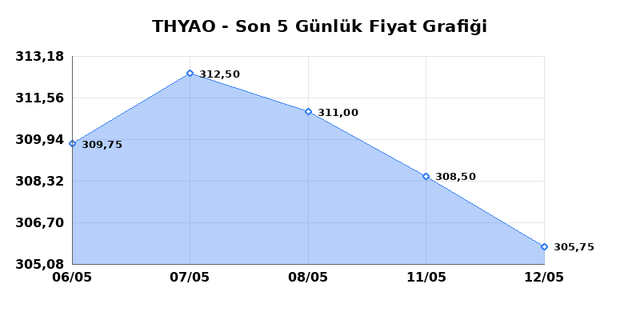 T&Uuml;RK HAVA YOLLARI (THYAO) 13 Mayıs &Ccedil;arşamba 2026 G&uuml;nl&uuml;k Teknik Analiz 1