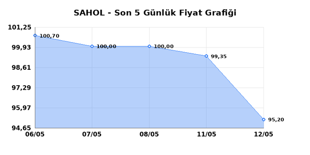 SABANCI HOLDİNG (SAHOL) 13 Mayıs &Ccedil;arşamba 2026 G&uuml;nl&uuml;k Teknik Analiz 1