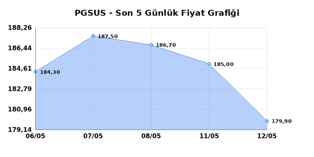 PEGASUS (PGSUS) 13 Mayıs &Ccedil;arşamba 2026 G&uuml;nl&uuml;k Teknik Analiz 1
