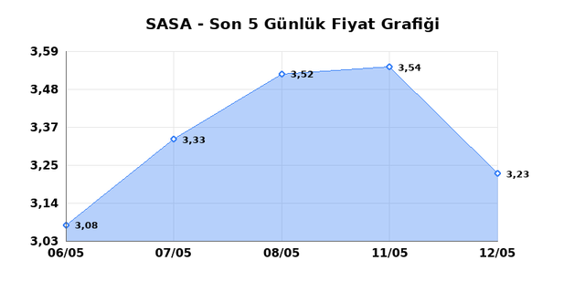 SASA POLYESTER (SASA) 13 Mayıs Çarşamba 2026 Günlük Teknik Analiz 1