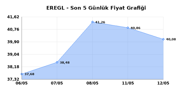EREĞLİ DEMİR &Ccedil;ELİK (EREGL) 13 Mayıs &Ccedil;arşamba 2026 G&uuml;nl&uuml;k Teknik Analiz 1