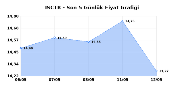 İŞ BANKASI (C) (ISCTR) 13 Mayıs Çarşamba 2026 Günlük Teknik Analiz 1