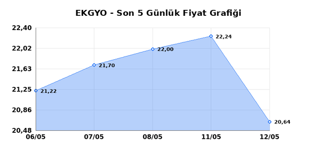 EMLAK KONUT GMYO (EKGYO) 13 Mayıs &Ccedil;arşamba 2026 G&uuml;nl&uuml;k Teknik Analiz 1