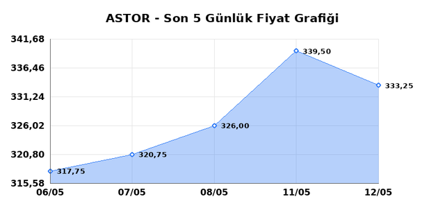 ASTOR ENERJI (ASTOR) 13 Mayıs Çarşamba 2026 Günlük Teknik Analiz 1