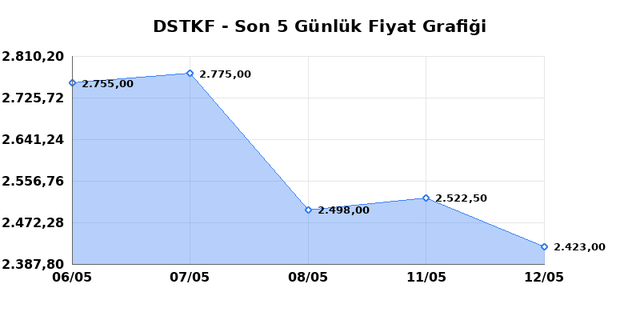 DESTEK FINANS FAKTORING (DSTKF) 13 Mayıs &Ccedil;arşamba 2026 G&uuml;nl&uuml;k Teknik Analiz 1