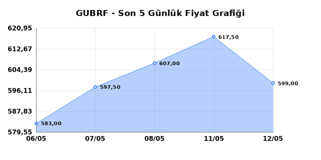 GUBRE FABRIK (GUBRF) 13 Mayıs Çarşamba 2026 Günlük Teknik Analiz 1