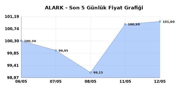 ALARKO HOLDING (ALARK) 13 Mayıs Çarşamba 2026 Günlük Teknik Analiz 1