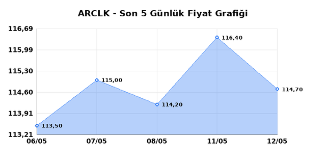 ARCELIK (ARCLK) 13 Mayıs &Ccedil;arşamba 2026 G&uuml;nl&uuml;k Teknik Analiz 1