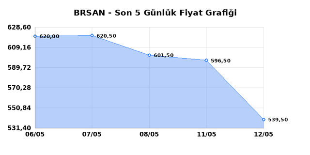 BORUSAN BORU SANAYI (BRSAN) 13 Mayıs Çarşamba 2026 Günlük Teknik Analiz 1