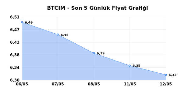 BATI CIMENTO (BTCIM) 13 Mayıs &Ccedil;arşamba 2026 G&uuml;nl&uuml;k Teknik Analiz 1