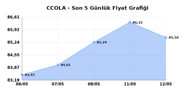 COCA COLA ICECEK (CCOLA) 13 Mayıs &Ccedil;arşamba 2026 G&uuml;nl&uuml;k Teknik Analiz 1