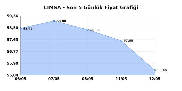 CIMSA (CIMSA) 13 Mayıs &Ccedil;arşamba 2026 G&uuml;nl&uuml;k Teknik Analiz 1