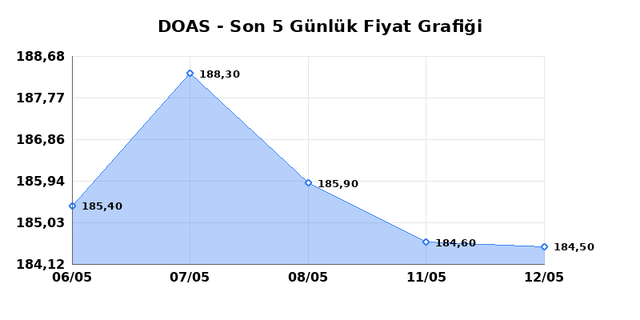 DOGUS OTOMOTIV (DOAS) 13 Mayıs Çarşamba 2026 Günlük Teknik Analiz 1