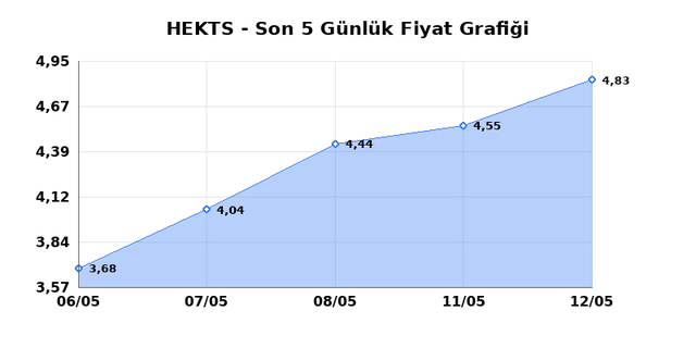HEKTS (HEKTS) 13 Mayıs &Ccedil;arşamba 2026 G&uuml;nl&uuml;k Teknik Analiz 1