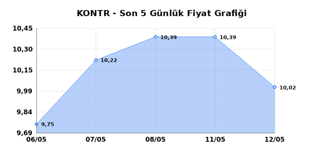 KONTROLMATIK TEKNOLOJI (KONTR) 13 Mayıs &Ccedil;arşamba 2026 G&uuml;nl&uuml;k Teknik Analiz 1