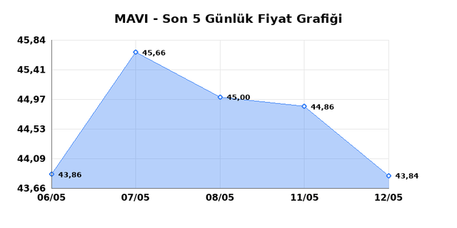 MAVI GIYIM (MAVI) 13 Mayıs &Ccedil;arşamba 2026 G&uuml;nl&uuml;k Teknik Analiz 1