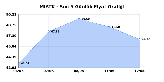 MIA TEKNOLOJI (MIATK) 13 Mayıs &Ccedil;arşamba 2026 G&uuml;nl&uuml;k Teknik Analiz 1