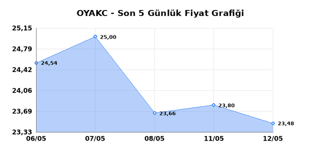 OYAK CIMENTO (OYAKC) 13 Mayıs &Ccedil;arşamba 2026 G&uuml;nl&uuml;k Teknik Analiz 1