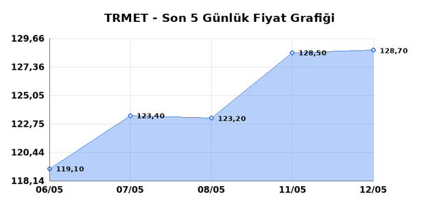 TR ANADOLU METAL MADENCILIK (TRMET) 13 Mayıs Çarşamba 2026 Günlük Teknik Analiz 1