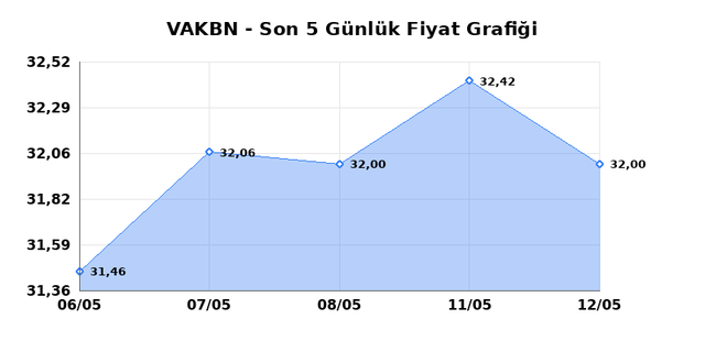 VAKIFLAR BANKASI (VAKBN) 13 Mayıs &Ccedil;arşamba 2026 G&uuml;nl&uuml;k Teknik Analiz 1