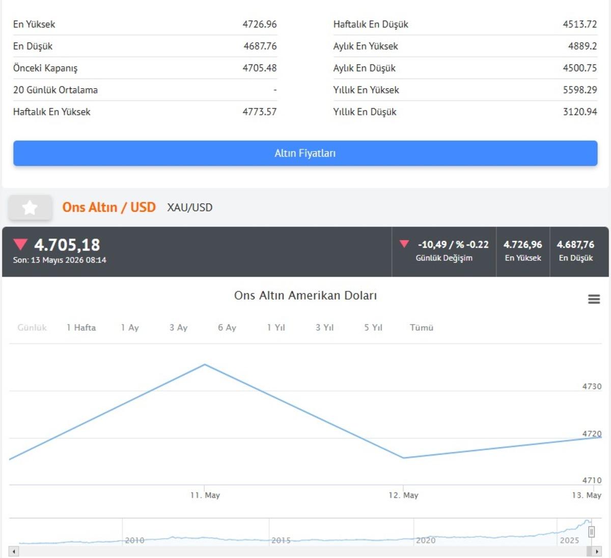 Altın i&ccedil;in  en b&uuml;y&uuml;k risk  yorumu! Dev bankadan yeni hedef fiyat 3