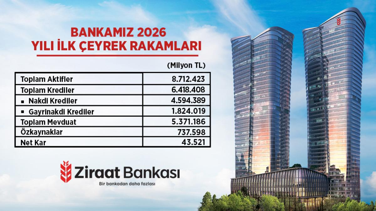 Ziraat Bankası&rsquo;ndan T&uuml;rkiye ekonomisine rekor destek: 6,4 trilyon TL&rsquo;yi aşan kredi, 8,7 trilyon TL aktif b&uuml;y&uuml;kl&uuml;k, reel sekt&ouml;re kesintisiz finansman 1