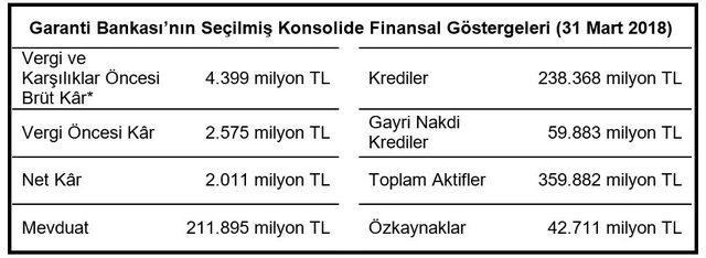 Garanti'nin ilk çeyrekte ekonomiye katkısı 298 milyar lira