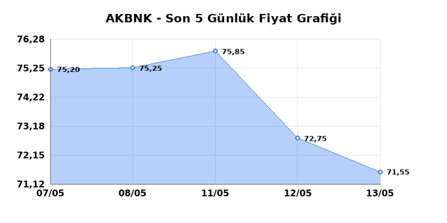AKBANK (AKBNK) 14 Mayıs Perşembe 2026 G&uuml;nl&uuml;k Teknik Analiz 1