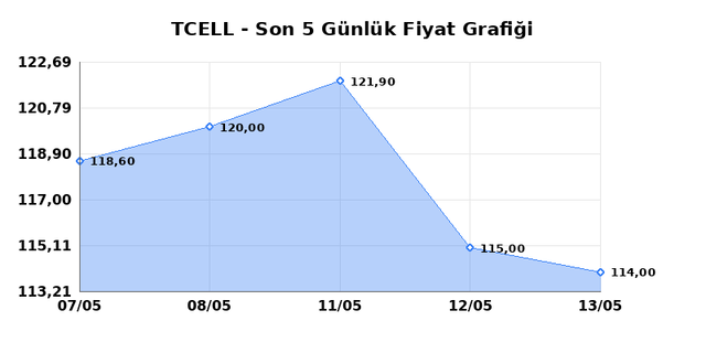 TURKCELL (TCELL) 14 Mayıs Perşembe 2026 G&uuml;nl&uuml;k Teknik Analiz 1