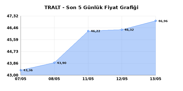 TURK ALTIN ISLETMELERI (TRALT) 14 Mayıs Perşembe 2026 G&uuml;nl&uuml;k Teknik Analiz 1