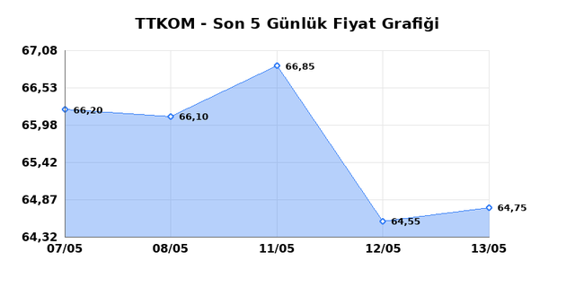 TURK TELEKOM (TTKOM) 14 Mayıs Perşembe 2026 G&uuml;nl&uuml;k Teknik Analiz 1