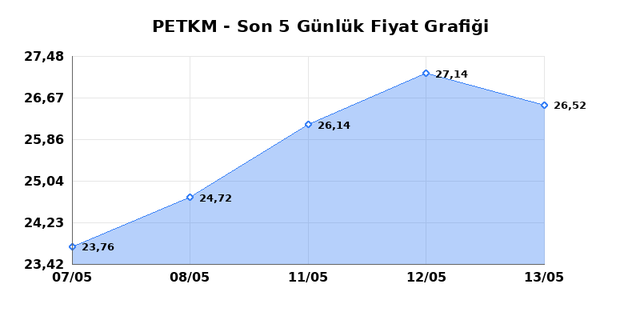 PETKİM PETROKİMYA (PETKM) 14 Mayıs Perşembe 2026 G&uuml;nl&uuml;k Teknik Analiz 1