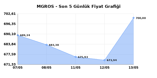 MIGROS TICARET (MGROS) 14 Mayıs Perşembe 2026 Günlük Teknik Analiz 1