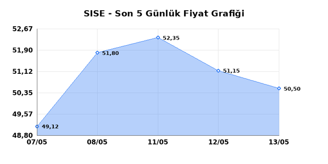 ŞİŞECAM (SISE) 14 Mayıs Perşembe 2026 G&uuml;nl&uuml;k Teknik Analiz 1