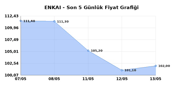 ENKA INSAAT (ENKAI) 14 Mayıs Perşembe 2026 G&uuml;nl&uuml;k Teknik Analiz 1