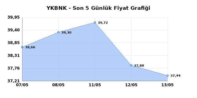 YAPI VE KREDİ BANKASI (YKBNK) 14 Mayıs Perşembe 2026 Günlük Teknik Analiz 1