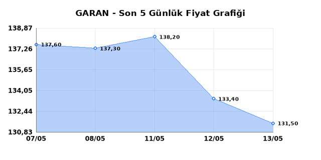 GARANTİ BANKASI (GARAN) 14 Mayıs Perşembe 2026 Günlük Teknik Analiz 1