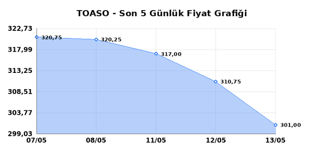 TOFAS OTO. FAB. (TOASO) 14 Mayıs Perşembe 2026 G&uuml;nl&uuml;k Teknik Analiz 1